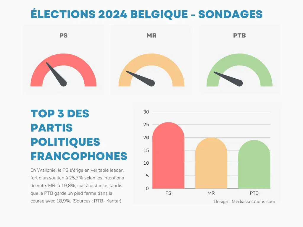 Élections2024-TOP-3-FRANCOPHONE-PS